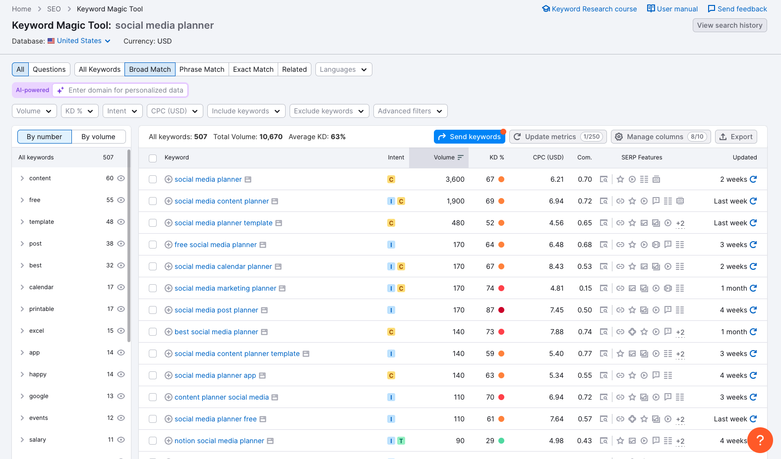 SEMRush Screenshot showing the associated keywords to "Social Media Planner"